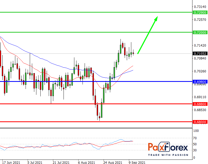 NZD/USD,D1