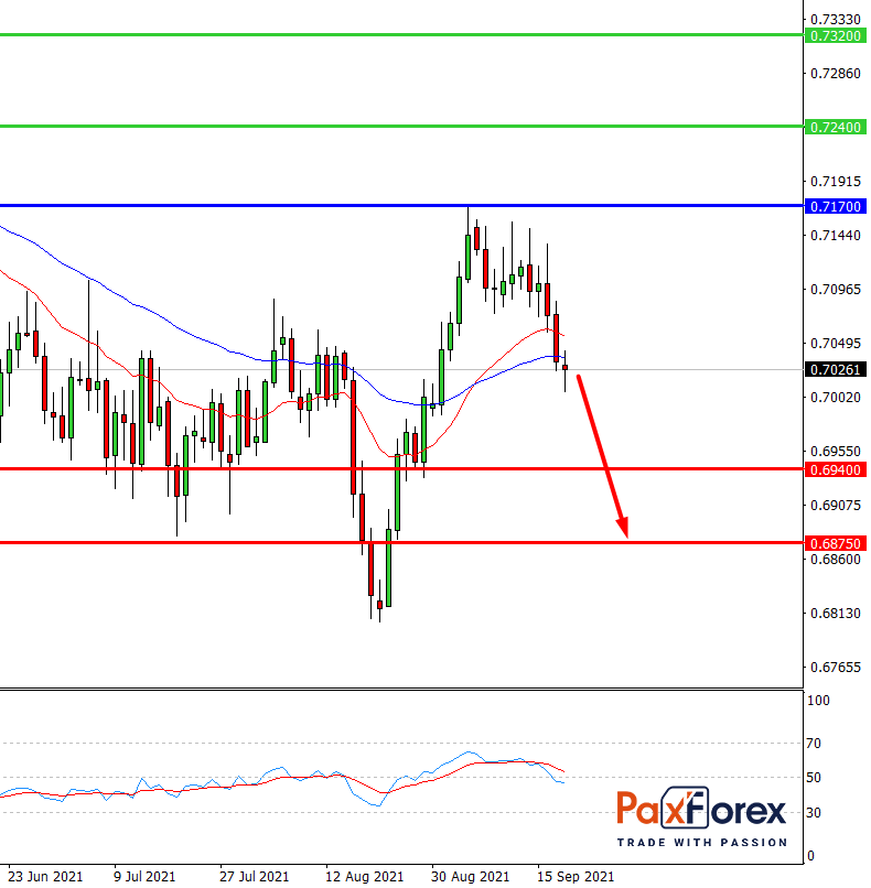 NZD/USD,D1