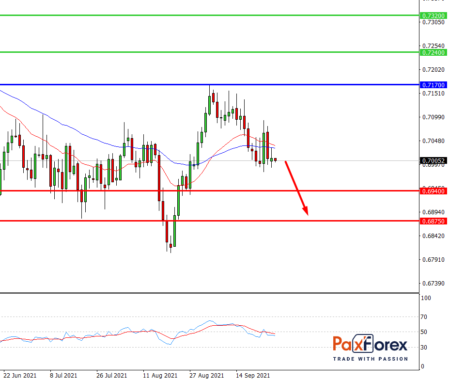 NZD/USD,D1