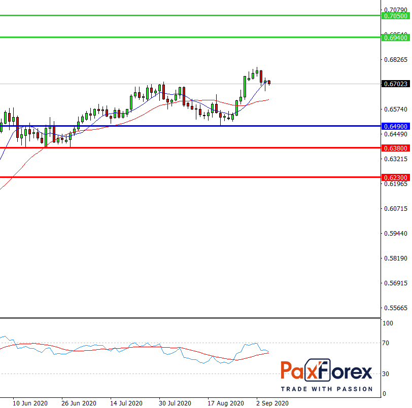 NZD/USD, D1