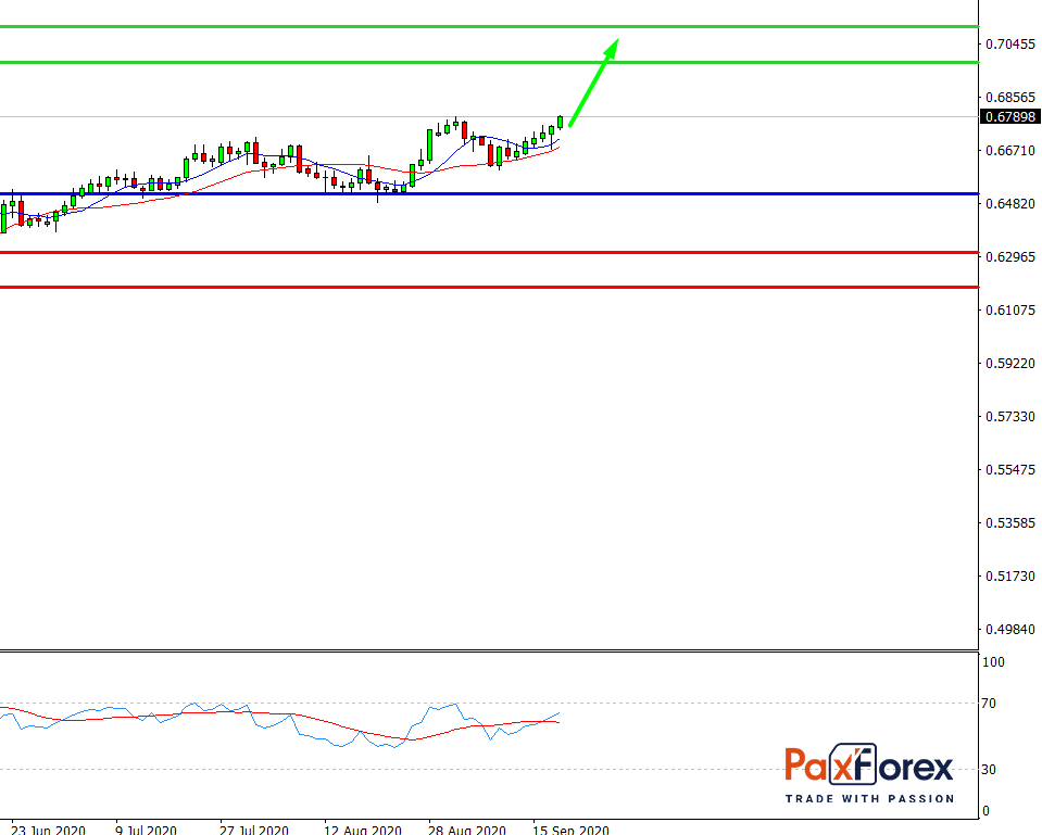 NZD/USD, D1