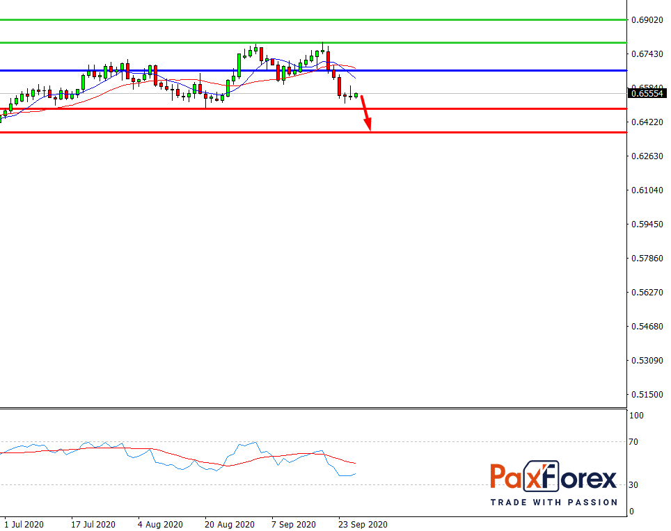 NZD/USD, D1