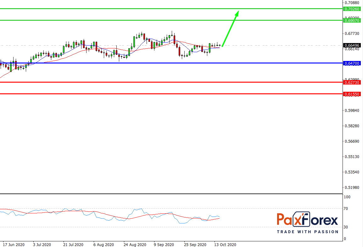 NZD/USD, D1