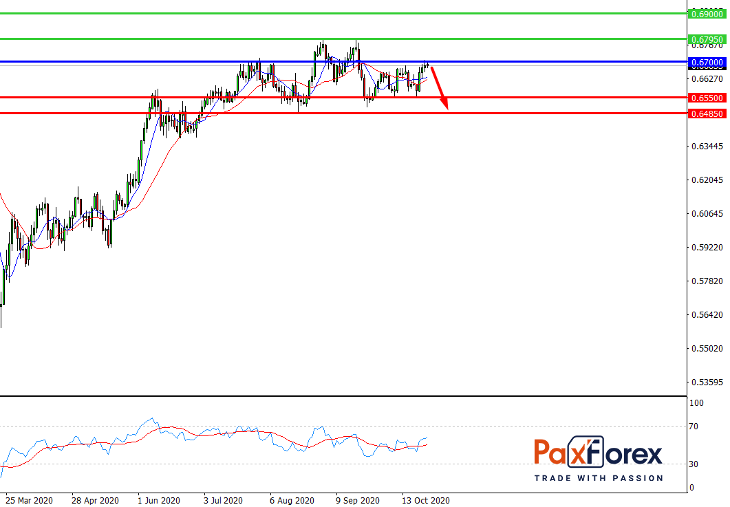 NZD/USD, D1