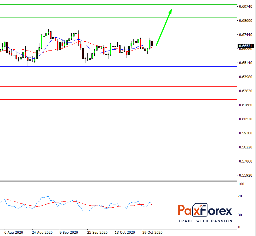 NZD/USD, D1