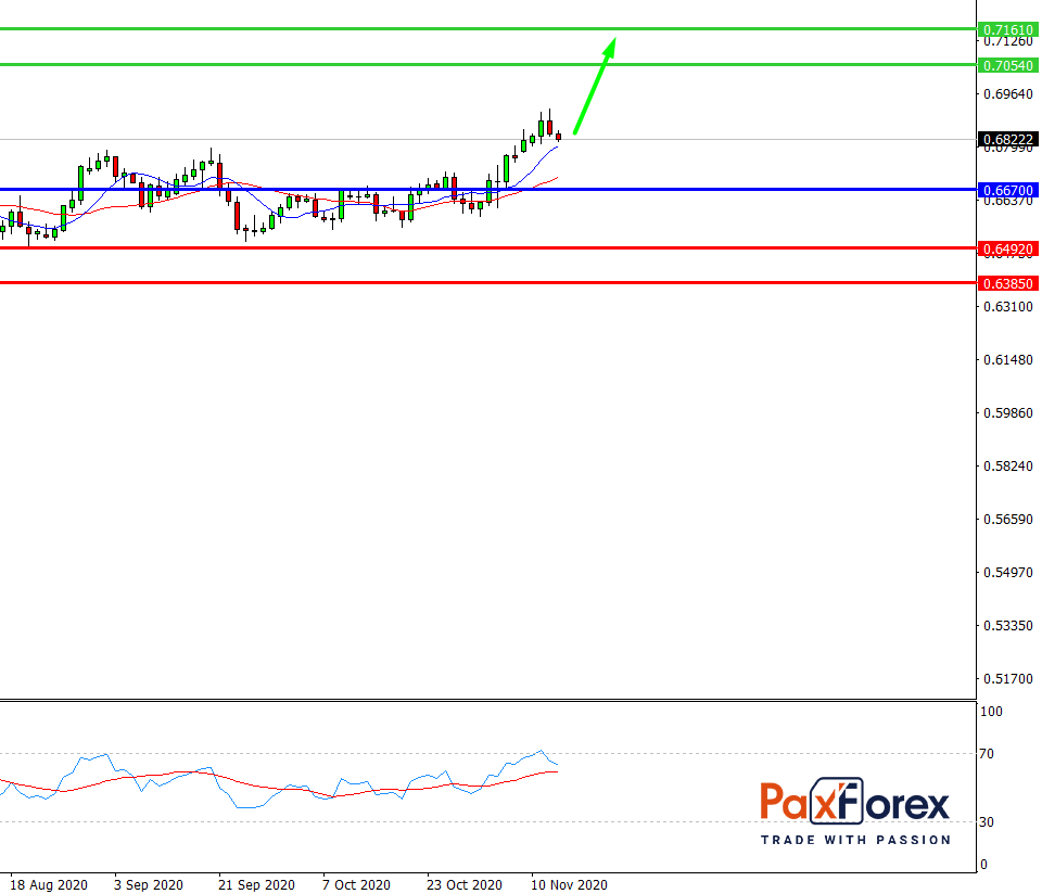 NZDUSD, D1