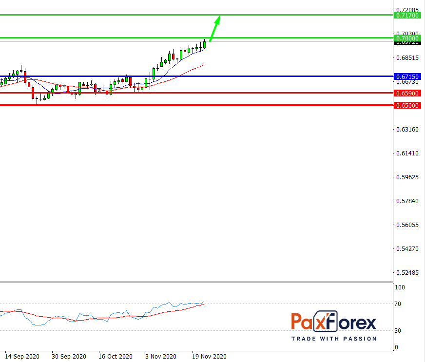 NZD/USD, D1
