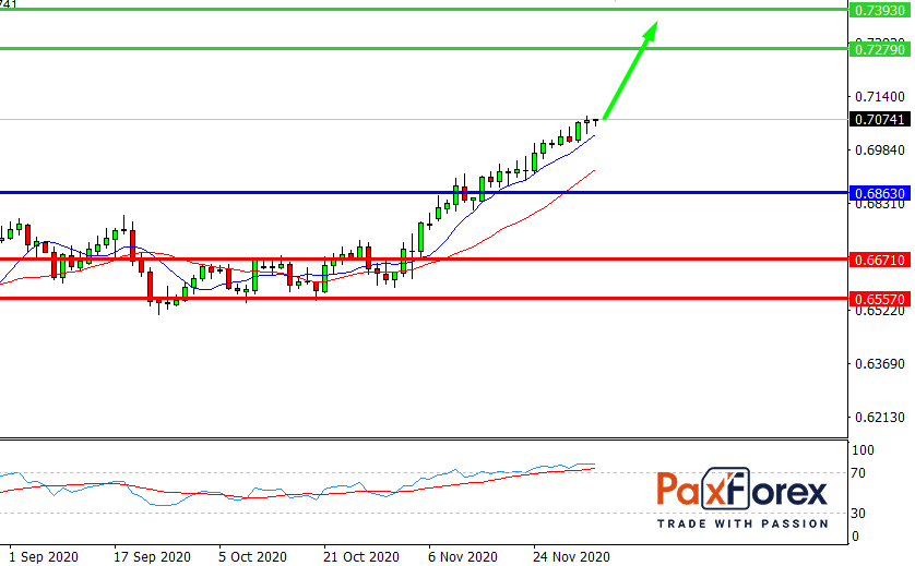 NZD/USD, D1