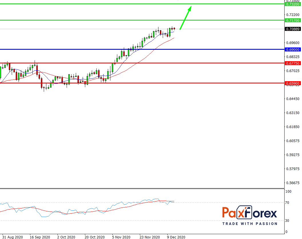 NZD/USD, D1