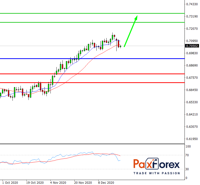 NZD/USD, D1