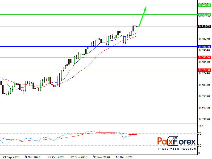 NZD/USD, D1
