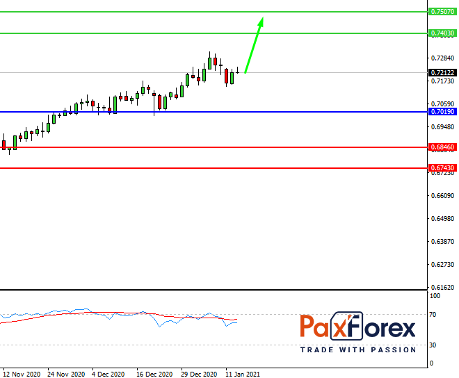 NZD/USD, D1