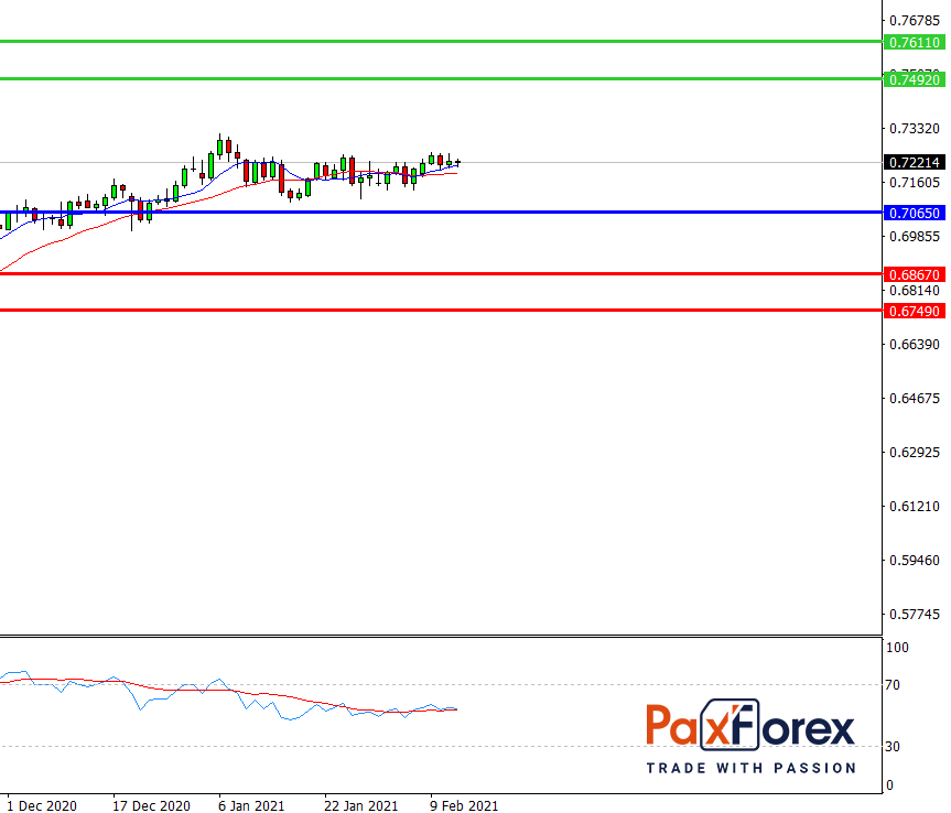 NZD/USD, D1