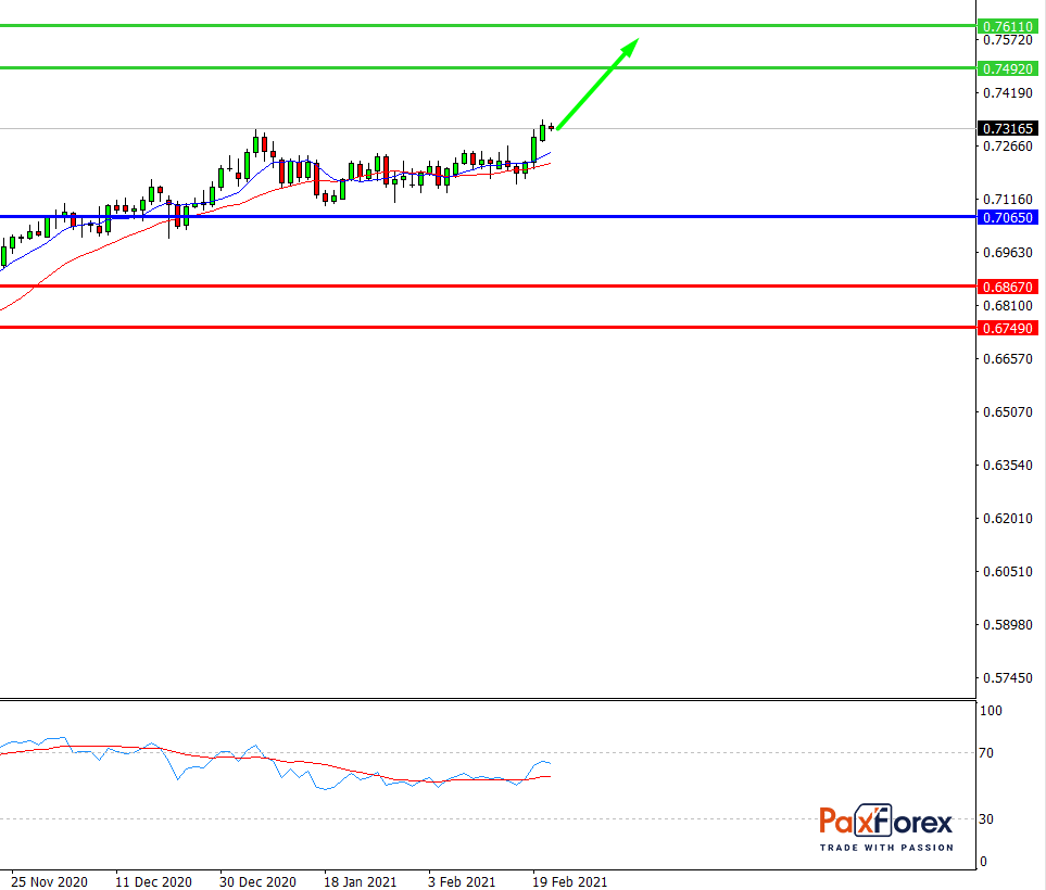 NZD/USD, D1