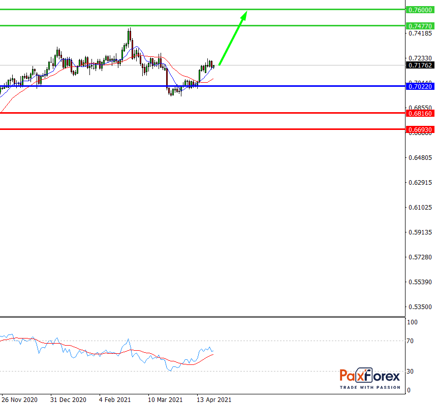 NZD/USD, D1
