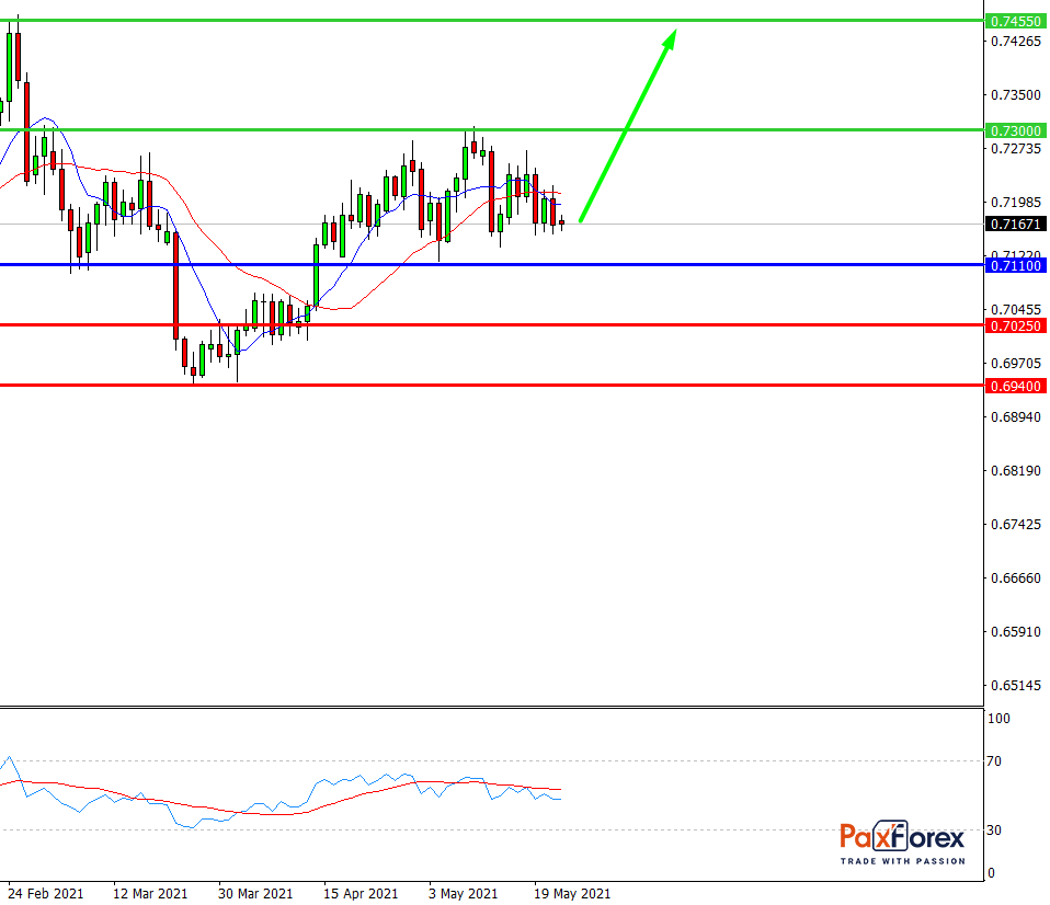NZD/USD, D1