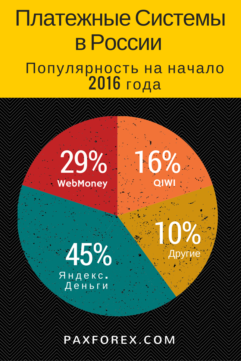 Популярность электронных платежных систем в России на начало 2016 года