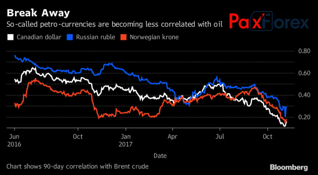 Нефть теряет вассалов на Forex1