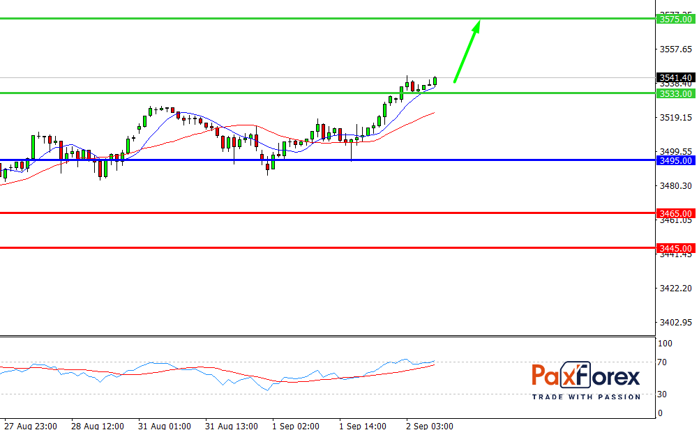 S&P 500, 30 min