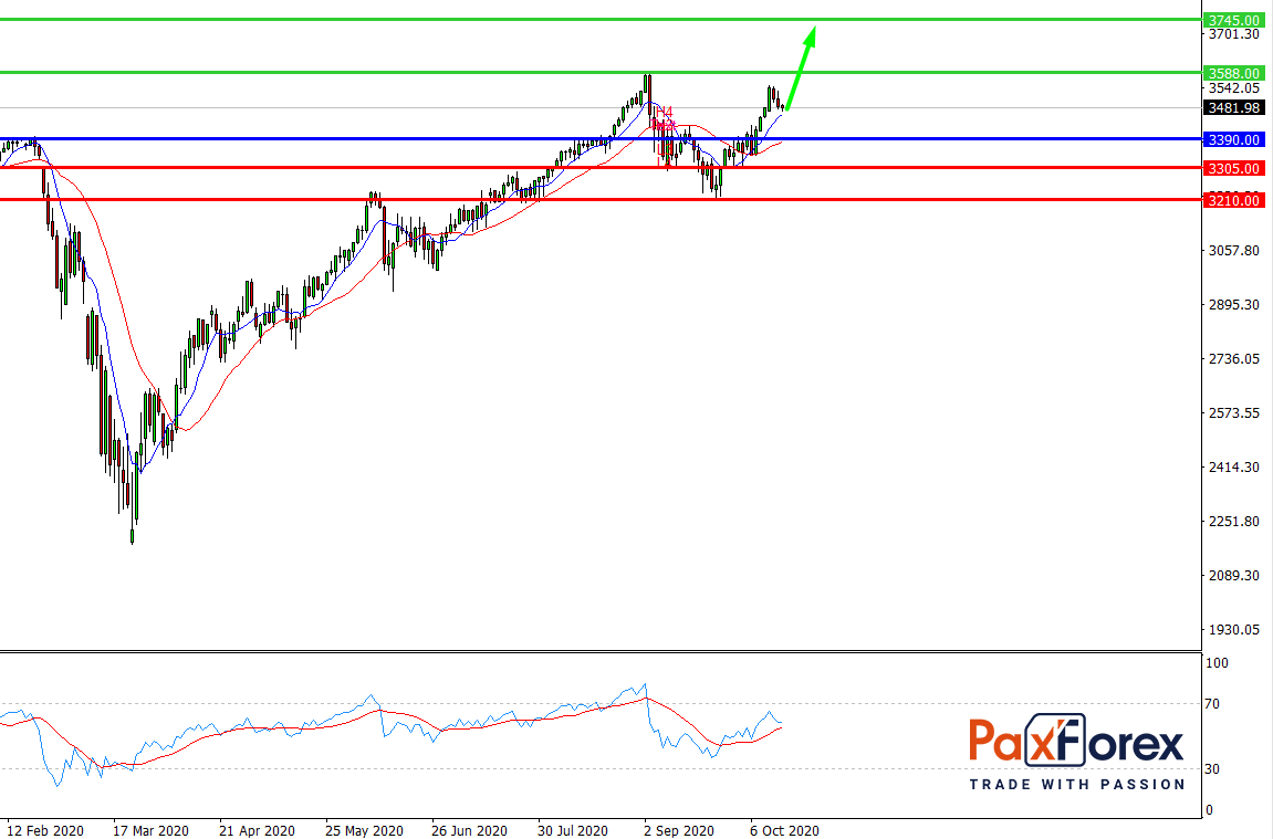 S&P 500, D1