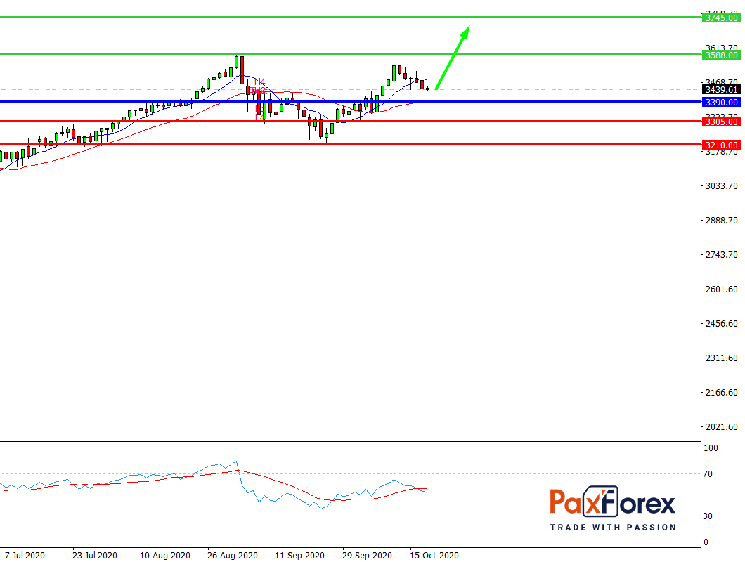 S&P 500, D1