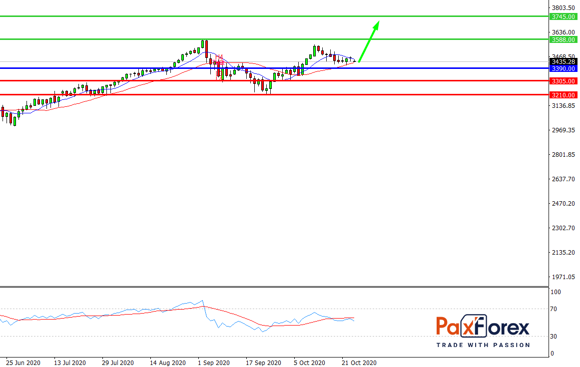 S&P 500, D1