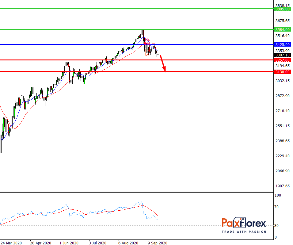 S&P 500, D1