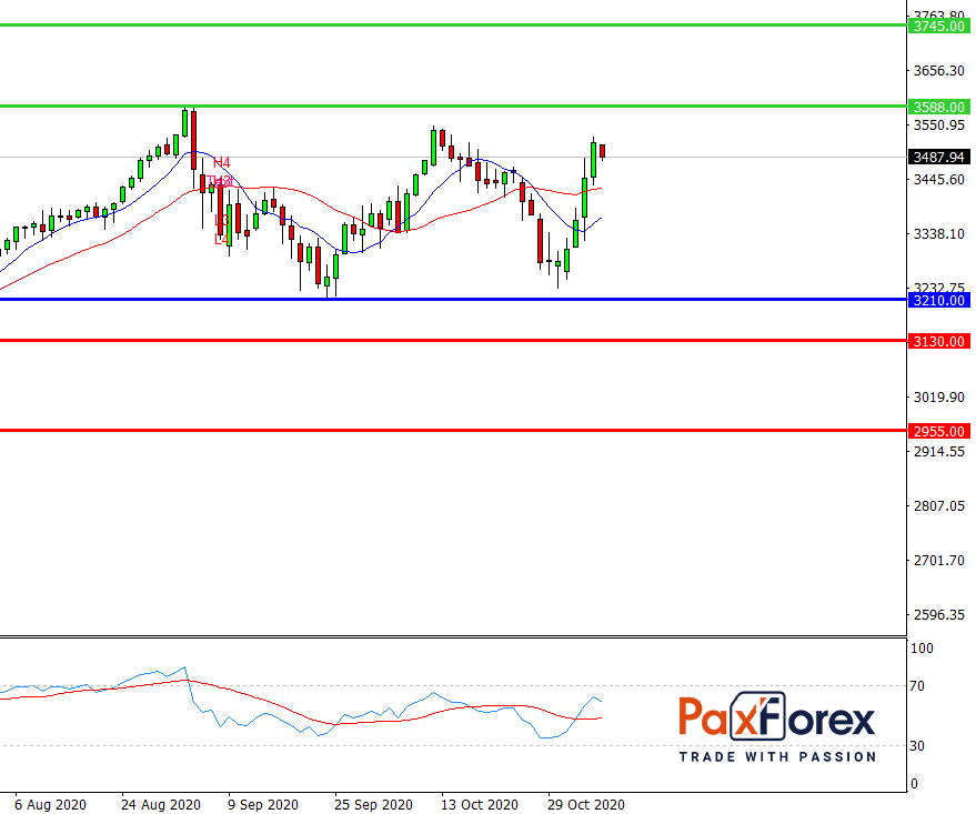 S&P 500, D1