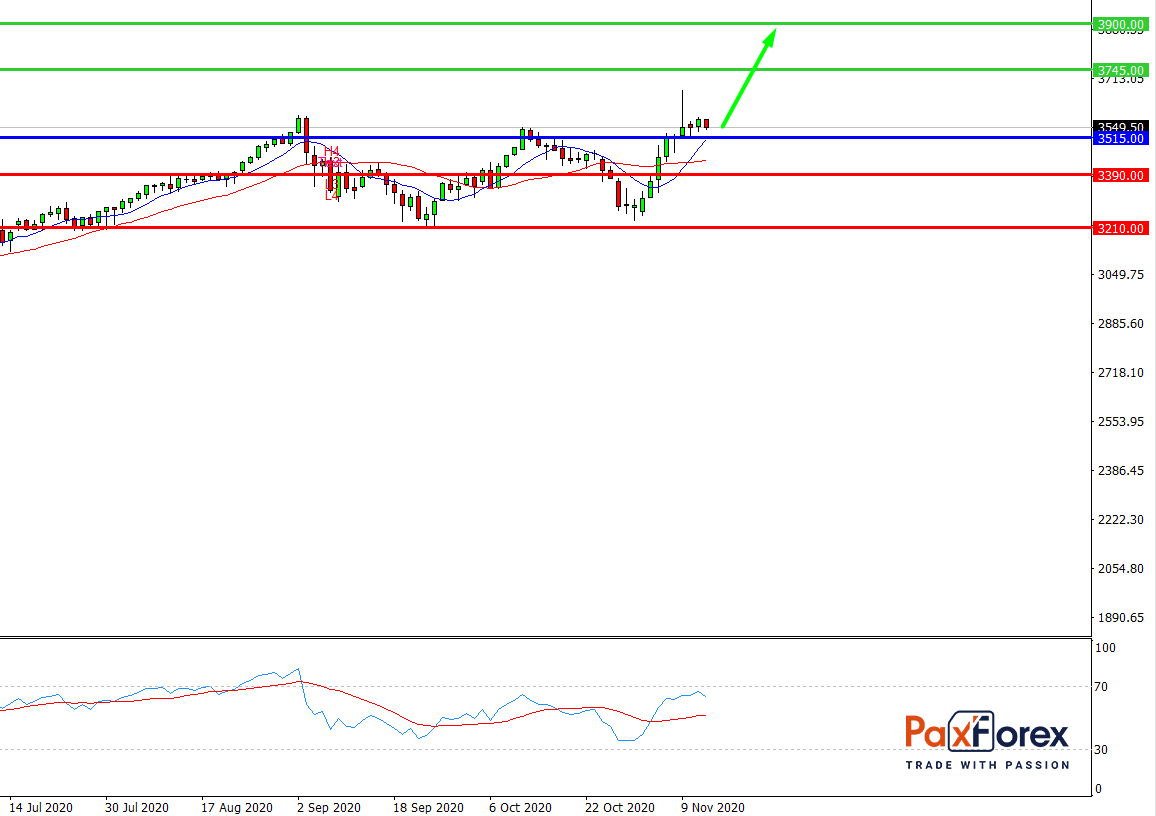S&P 500, D1