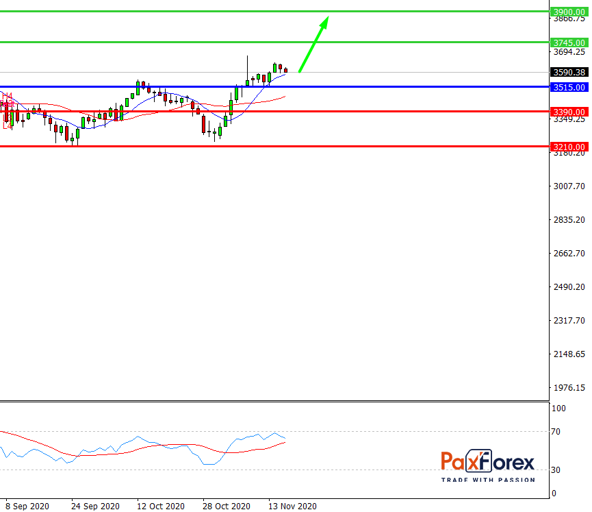 S&P 500, D1