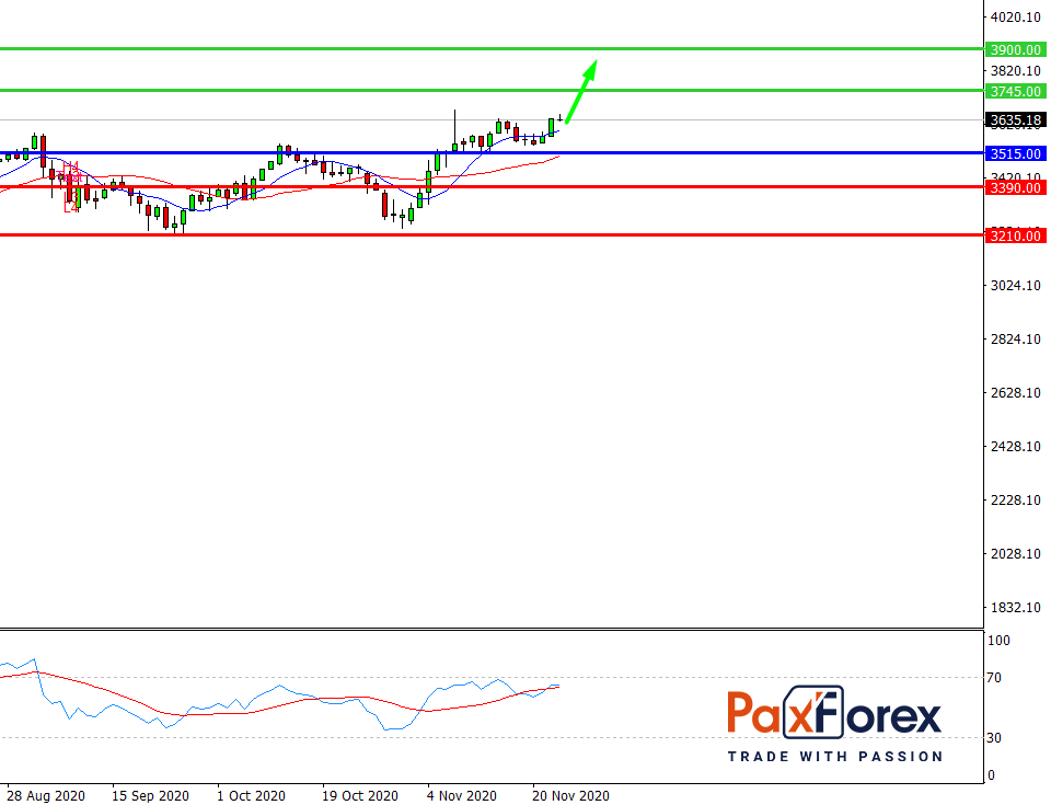 S&P 500, D1