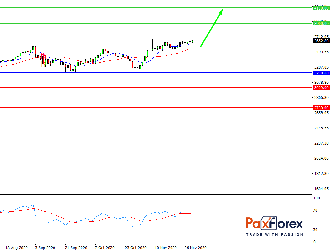 S&P 500, D1