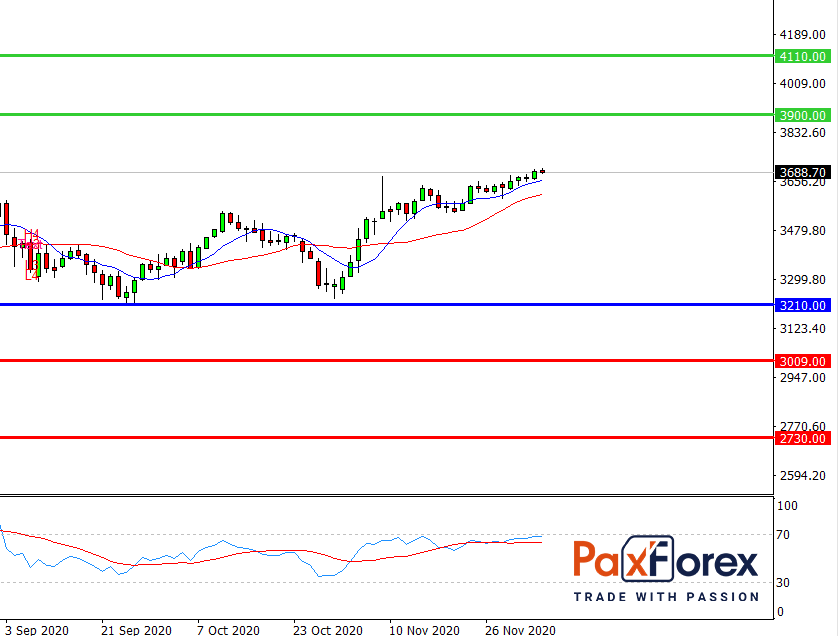 S&P 500, D1