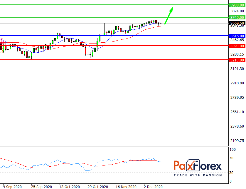S&P 500, D1