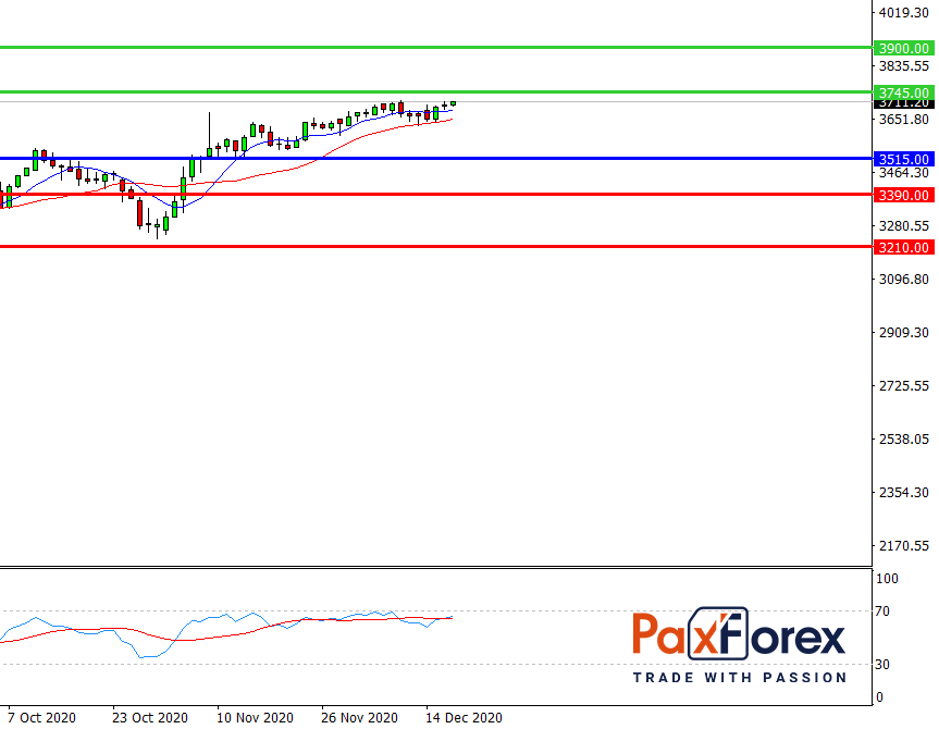 S&P 500, D1