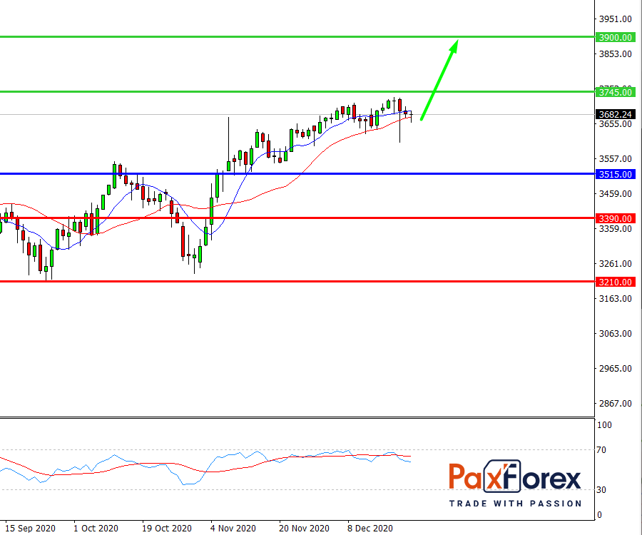 S&P 500, D1