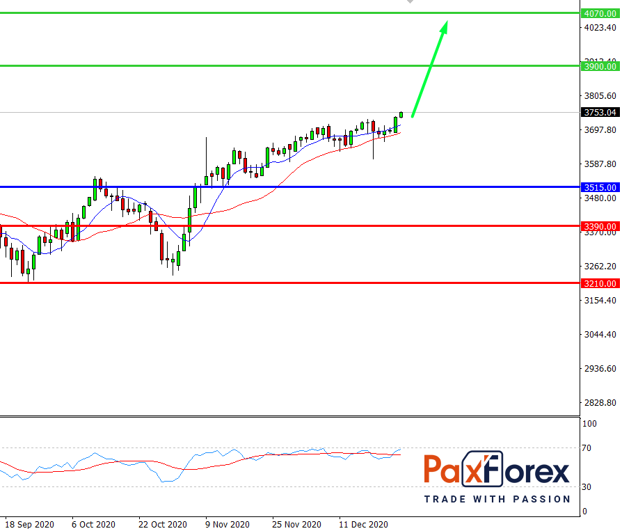 S&P 500, D1