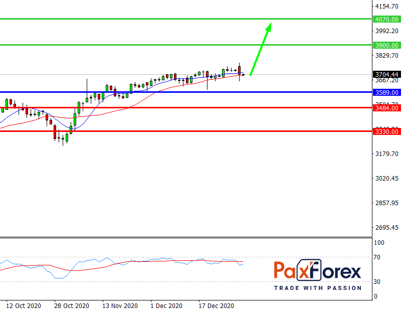 S&P 500, D1