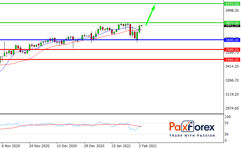 S&P 500, D1