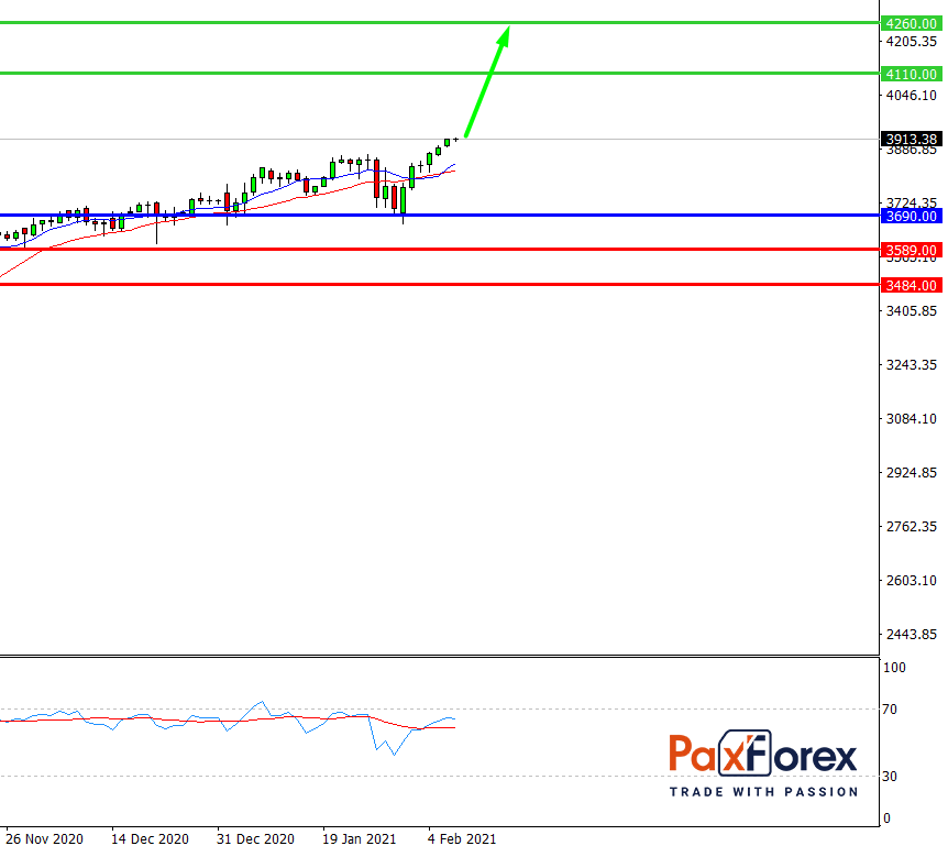 S&P 500, D1