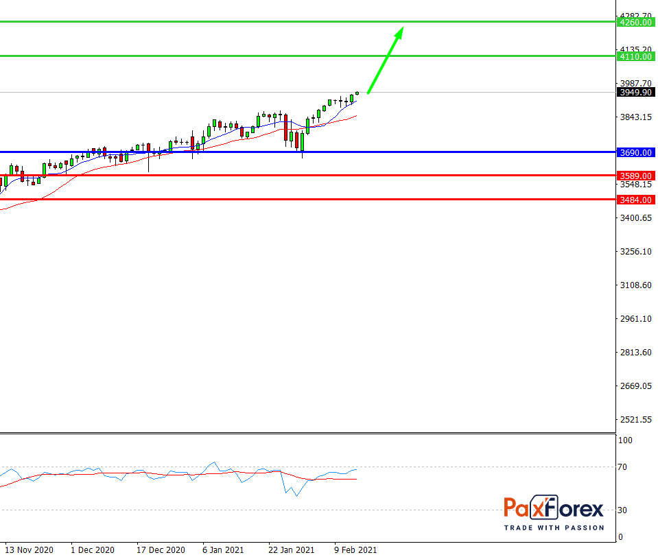 S&P 500, D1