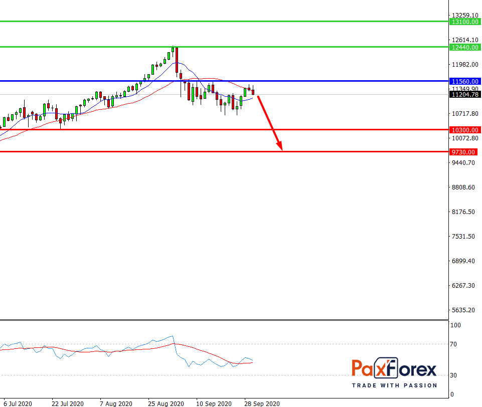 S&P 500, D1