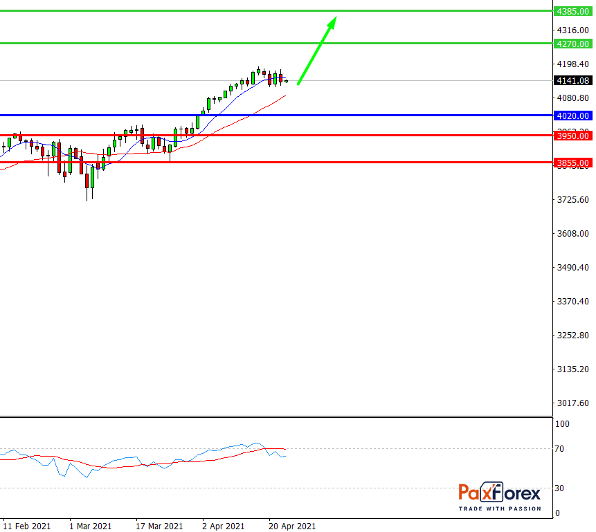 S&P 500, D1