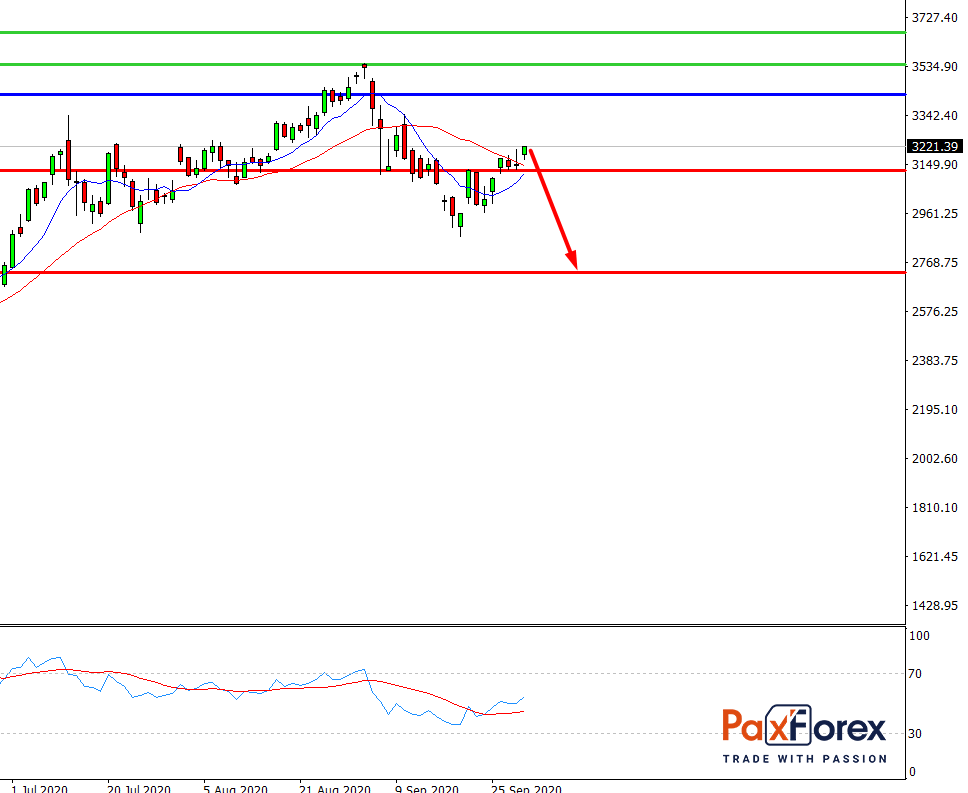 S&P 500, D1