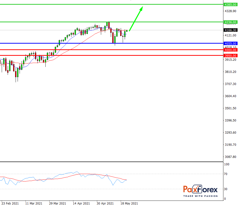 S&P 500, D1