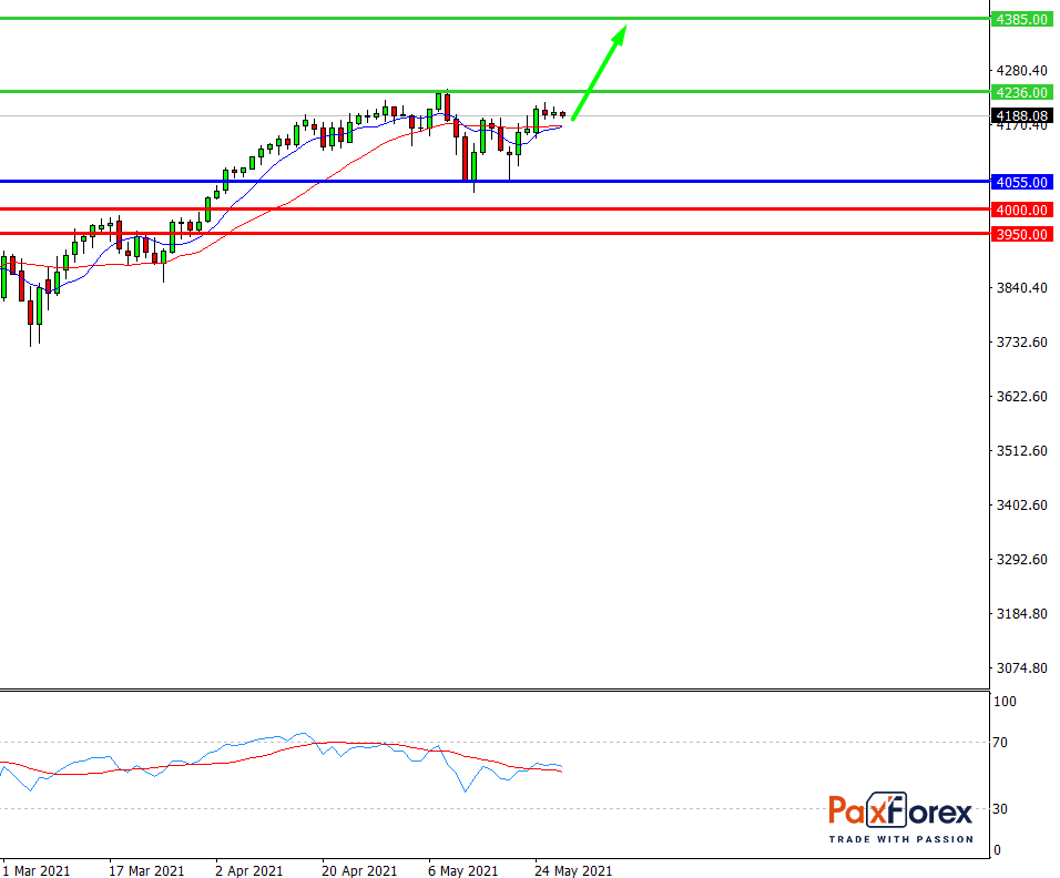 S&P 500, D1