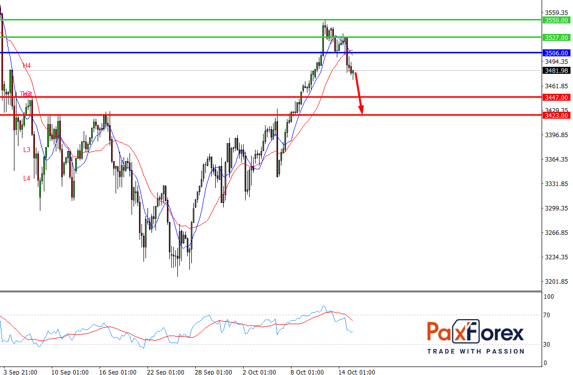 S&P 500, H4