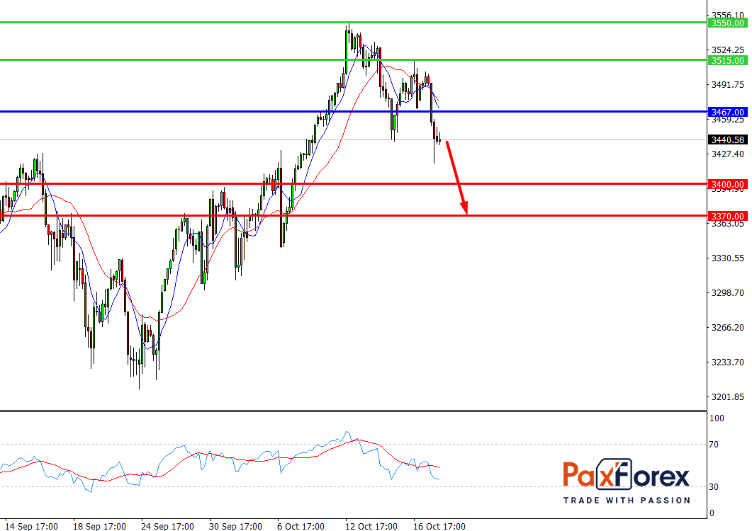 S&P 500, H4