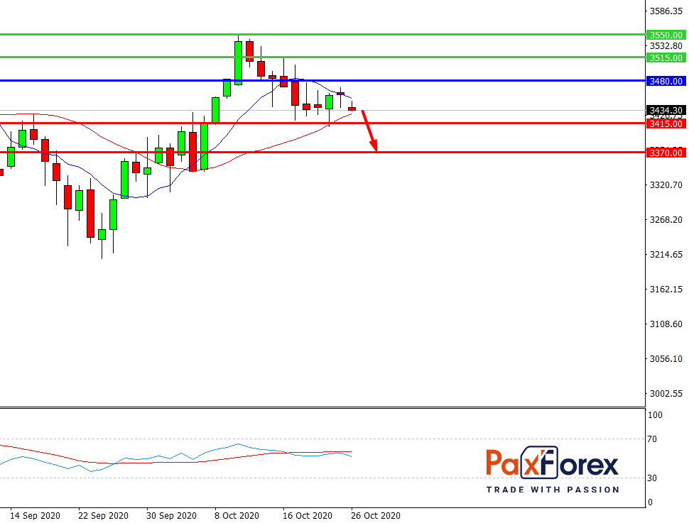 S&P 500, H4