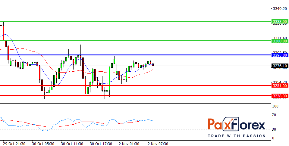 S&P 500, H4